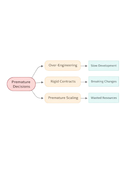Diagram showing where systems break under premature assumptions